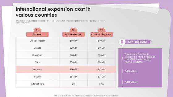 International Expansion Cost In Various Countries
