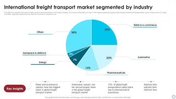 International Freight Transport Market Segmented By Industry
