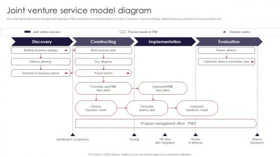 International Marketing Strategies Joint Venture Service Model Diagram MKT SS V