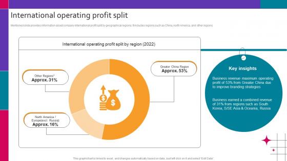 International Operating Profit Split Contents For Fashion Brand Company Profile CP SS V