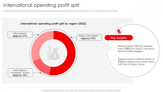 International Operating Profit Split Uniqlo Company Profile Ppt Graphics CP SS