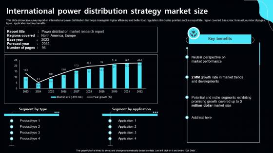 International Power Distribution Strategy Market Size