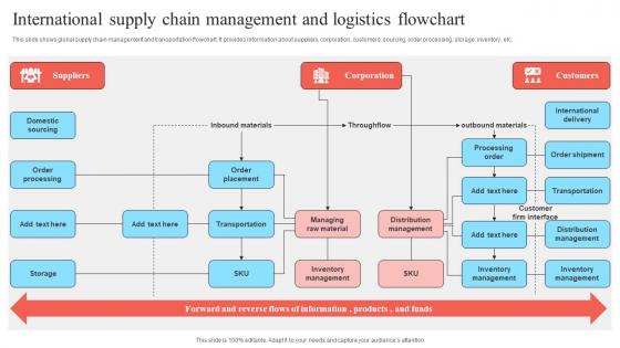 International Supply Chain Management And Logistics Flowchart
