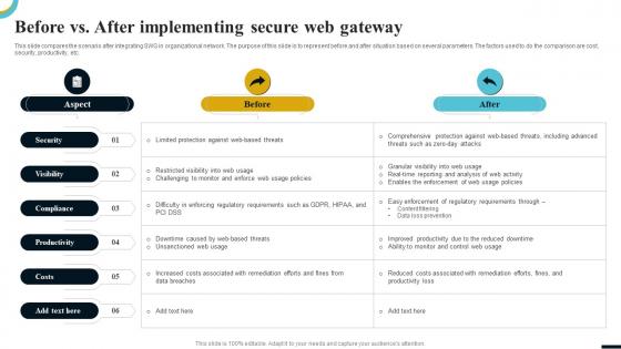 Internet Gateway Security IT Before Vs After Implementing Secure Web