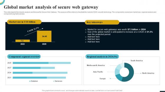 Internet Gateway Security IT Global Market Analysis Of Secure Web Gateway