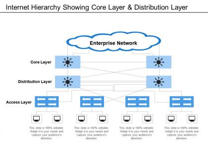 Internet hierarchy showing core layer and distribution layer