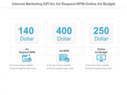 Internet marketing kpi for ad request rpm online ad budget ppt slide