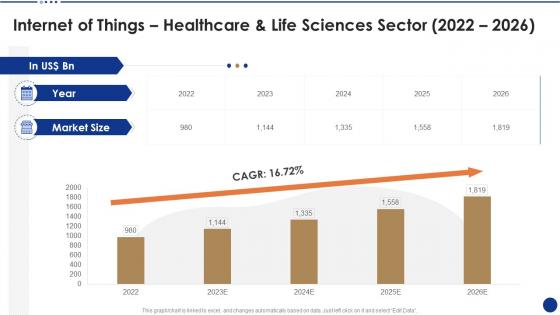 Internet of things healthcare and life sciences sector 2022 to 2026 ppt icons