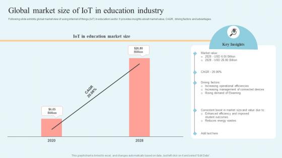 Internet Of Things In Education Global Market Size Of IoT In Education Industry IoT SS V