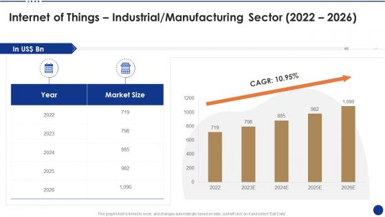 Internet of things industrial manufacturing sector 2022 to 2026 ppt pictures