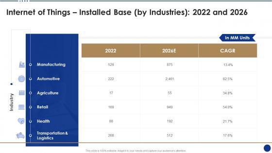Internet of things installed base by industries 2022 and 2026 ppt download