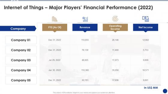 Internet of things major players financial performance 2022 ppt ideas