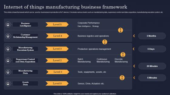 Internet Of Things Manufacturing Business Framework