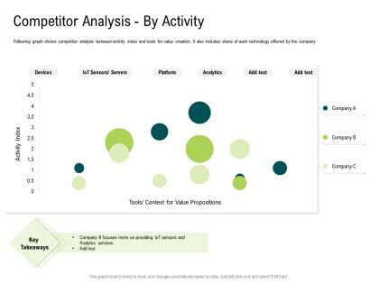 Internet of things market analysis competitor analysis by activity ppt themes