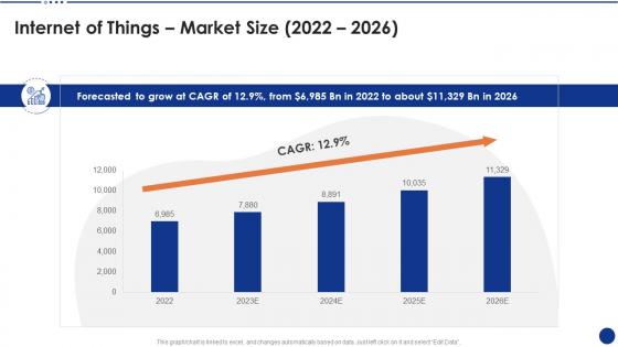Internet of things market size 2022 to 2026 ppt ideas
