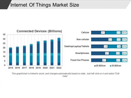 Internet of things market size