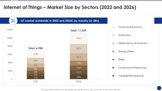Internet of things market size by sectors 2022 and 2026 ppt microsoft