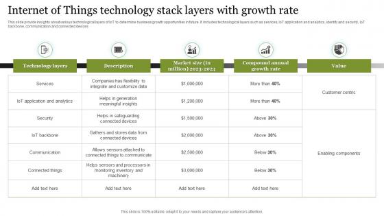 Internet Of Things Technology Stack Layers With Growth Rate