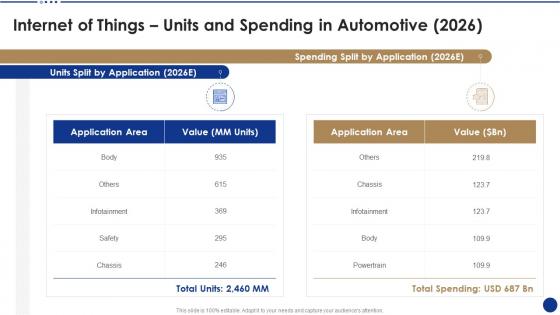 Internet of things units and spending in automotive 2026 ppt designs