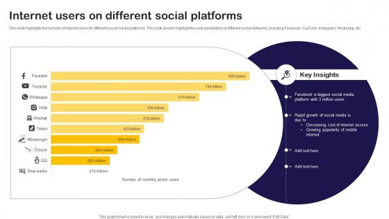 Internet Users On Different Social Platforms