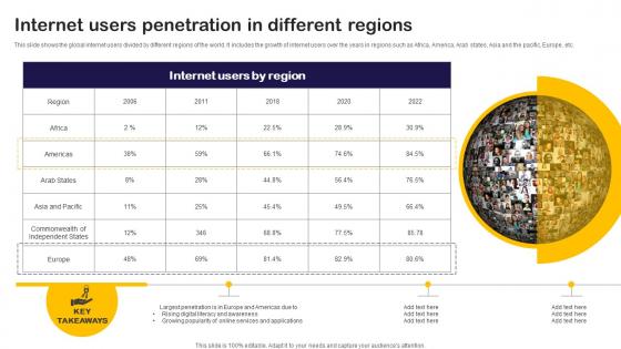 Internet Users Penetration In Different Regions