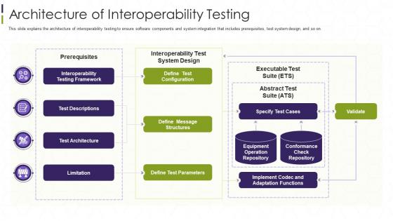 Interoperability Testing It Architecture Of Interoperability Testing