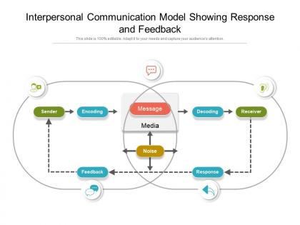 Interpersonal communication model showing response and feedback