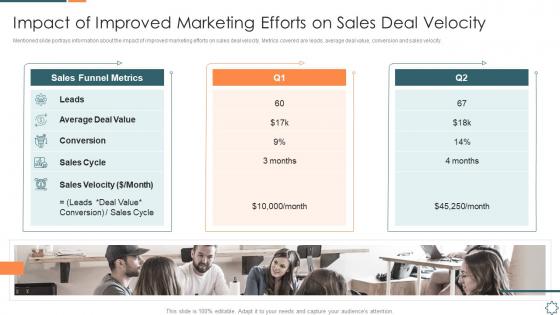 Introducing a new sales enablement impact of improved marketing efforts on sales deal velocity