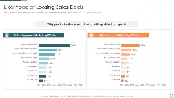 Introducing a new sales enablement likelihood of loosing sales deals