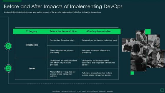Introducing devops tools for in time product release it before and after impacts of implementing devops