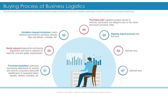 Introducing Effective Inbound Logistics Buying Process Of Business Logistics