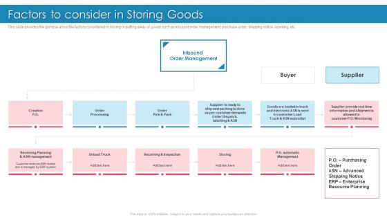 Introducing Effective Inbound Logistics Factors To Consider In Storing Goods
