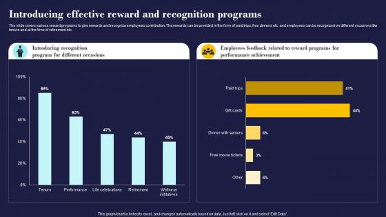 Introducing Effective Reward And Recognition Employees Management And Retention