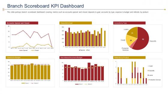 Introducing mobile financial services in developing countries branch scoreboard kpi dashboard