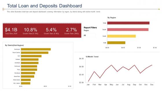 Introducing mobile financial services in developing countries total loan and deposits dashboard