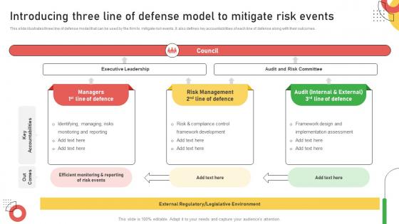 Introducing Three Line Of Defense Model To Mitigate Risk Improving Customer Service And Ensuring