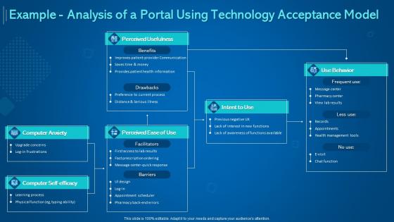 Introduction to digital marketing models example analysis of a portal using technology