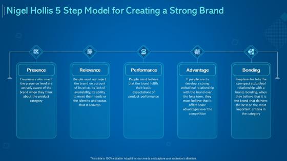 Introduction to digital marketing models nigel hollis 5 step model for creating a strong brand