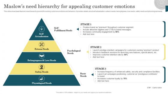 Introduction To Emotional Branding Maslows Need Hierarchy For Appealing