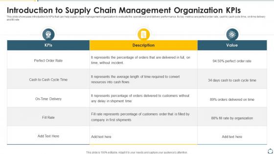 Introduction To Supply Chain Management Organization KPIs