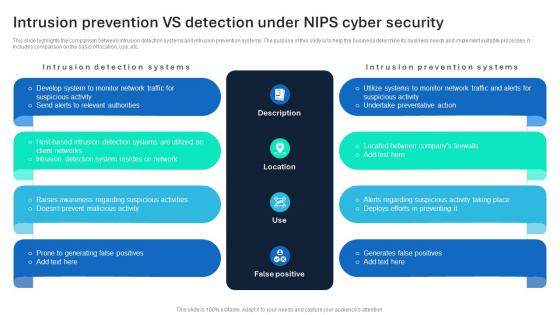 Intrusion Prevention VS Detection Under NIPS Cyber Security