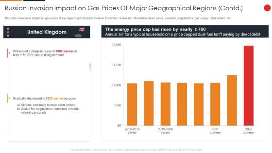 Invasion Impact On Gas Prices Of Major Geographical Regions Contd Russia Ukraine War Impact