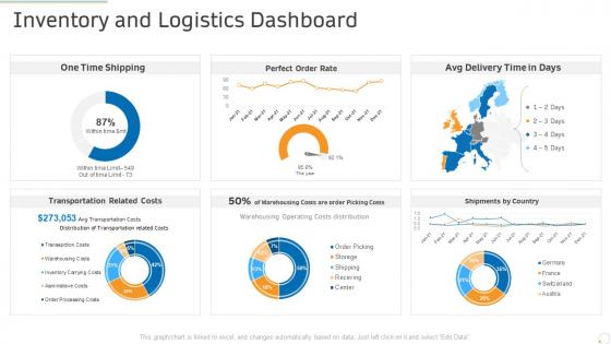 Inventory and logistics dashboard production management ppt powerpoint introduction