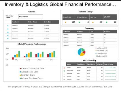 Inventory and logistics global financial performance dashboards