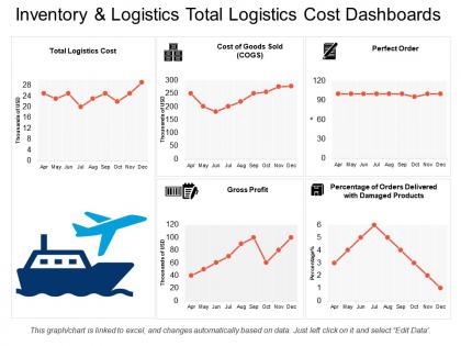 Inventory and logistics total logistics cost dashboards