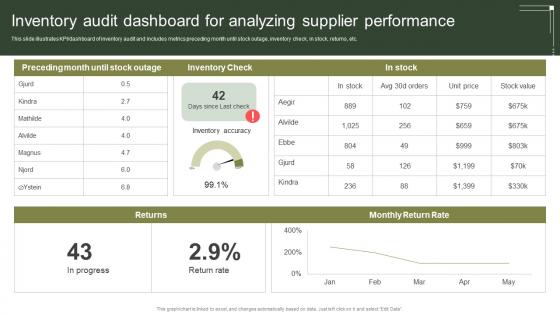 Inventory Audit Dashboard For Analyzing Supplier Performance