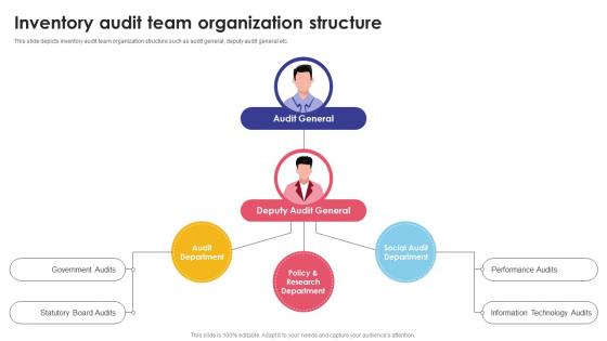 Inventory Audit Team Organization Structure Optimizing Inventory Audit