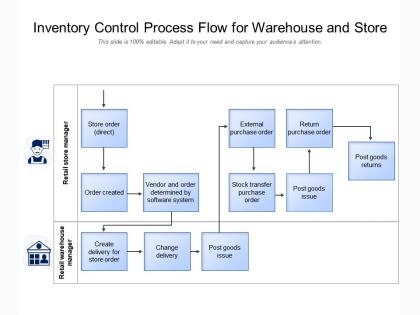 Inventory control process flow for warehouse and store