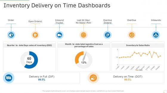 Inventory delivery on time dashboards production management ppt powerpoint brochure