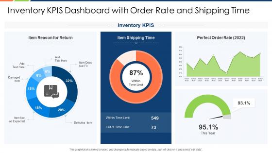 Inventory kpis dashboard snapshot with order rate and shipping time